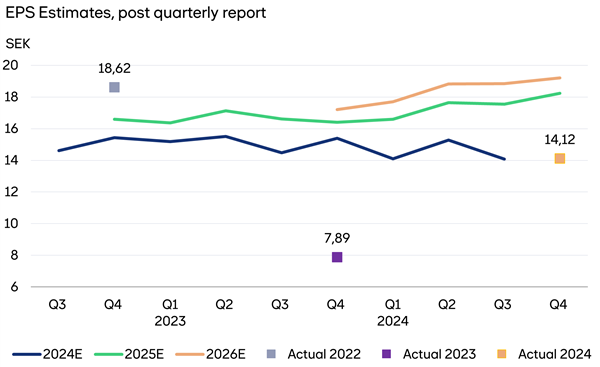 EPS Estimates Q4 2024