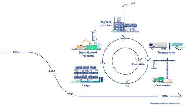 Net-zero carbon emissions