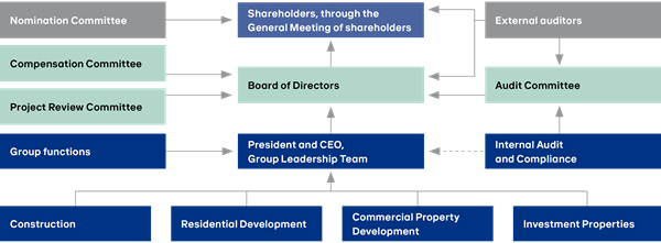 governance-structure-skanska