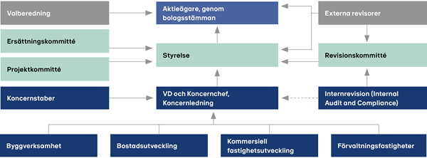 Styrningsstruktur-skanska