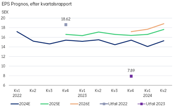 EPS Prognos Q2 2024